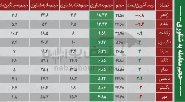 ترین‌های بورس ۱۰ آبان؛ ورود پول به این نماد‌ها | کدام نماد‌ها سرخطی‌های فردا خواهند بود؟