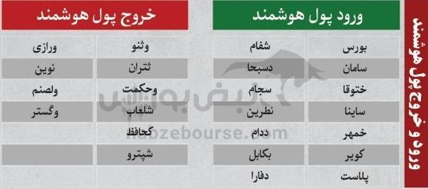 ترین‌های بورس ۱۰ آبان؛ ورود پول به این نماد‌ها | کدام نماد‌ها سرخطی‌های فردا خواهند بود؟