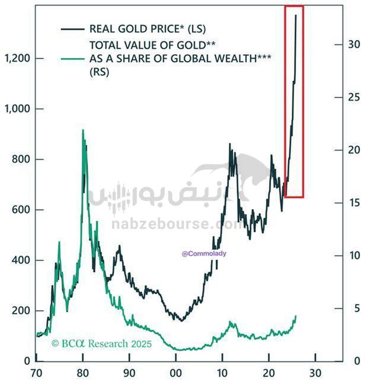 قیمت واقعی طلا (با تعدیل تورم) بهسرعت در حال افزایش است
