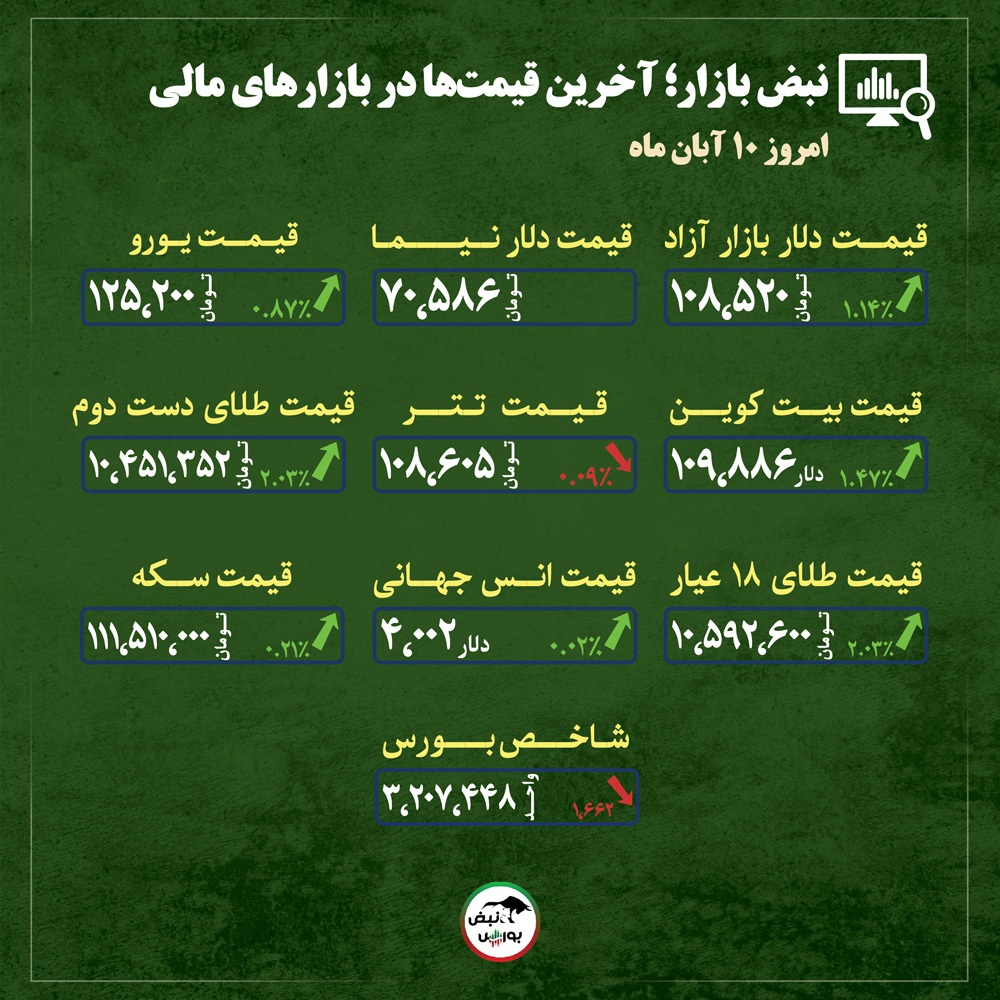 قیمت طلا، سکه و دلار امروز شنبه ۱۰ آبان ماه ۱۴۰۴| رشد دلار، جرقه تازه‌ای در قیمت طلا زد + قیمت انواع بازار‌ها