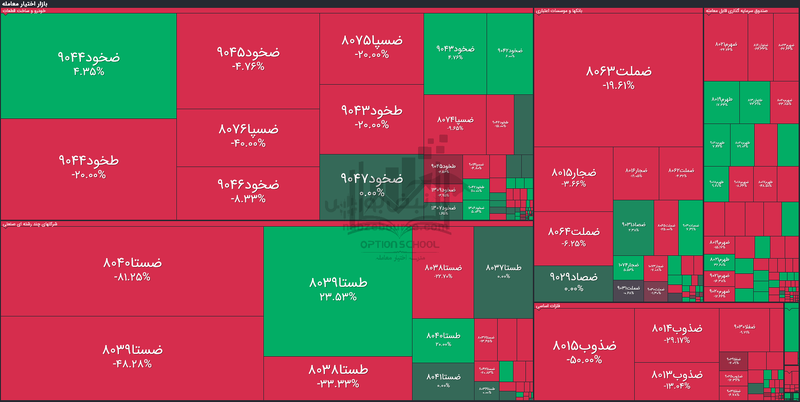 گزارش بازار آپشن شنبه ۱۰ آبان ۱۴۰۴| هفته به کام دارندگان اختیار فروش آغاز شد