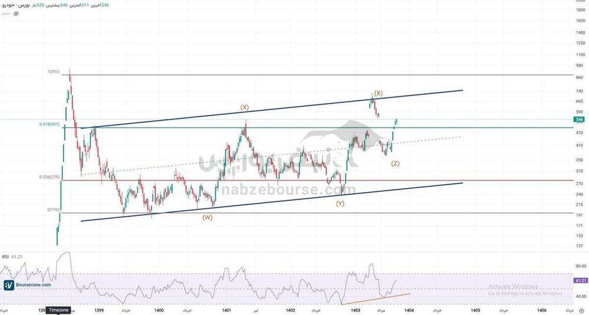 تحلیل تکنیکال نماد خودرو | سیگنال تکنیکال نشان از آغاز موج جدید دارد؟