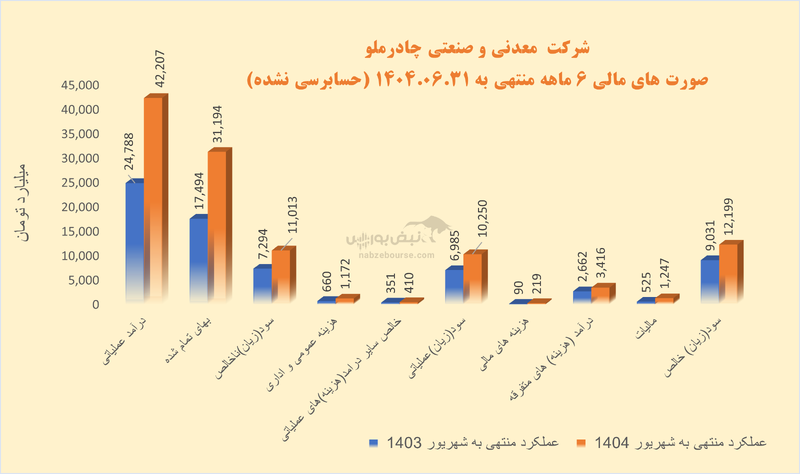 بازگشت قدرتمند چادرملو به مدار رشد با جهش ۷۰ درصدی درآمد عملیاتی