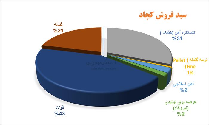 بازگشت قدرتمند چادرملو به مدار رشد با جهش ۷۰ درصدی درآمد عملیاتی