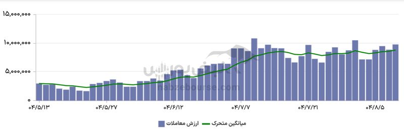 گزارش بازار آپشن شنبه ۱۰ آبان ۱۴۰۴| هفته به کام دارندگان اختیار فروش آغاز شد