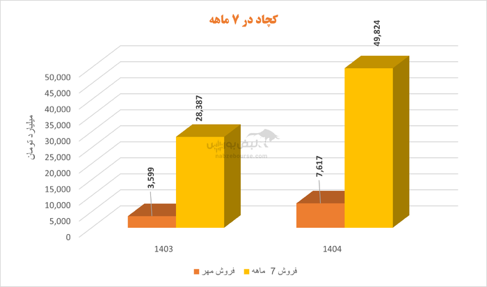 بازگشت قدرتمند چادرملو به مدار رشد با جهش ۷۰ درصدی درآمد عملیاتی