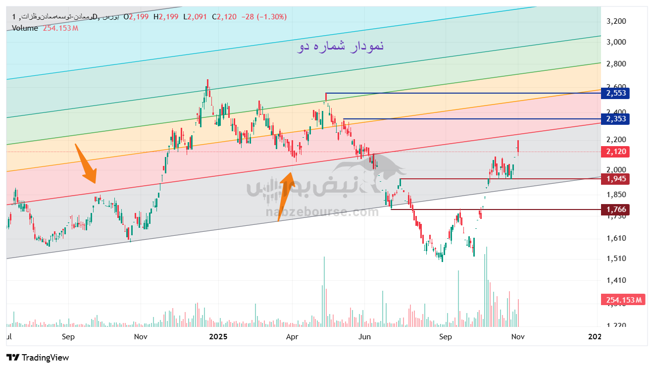 تحلیل تکنیکال نماد «ومعادن» امروز 11 آبان| بررسی روند صعودی و سطوح کلیدی حمایت و مقاومت