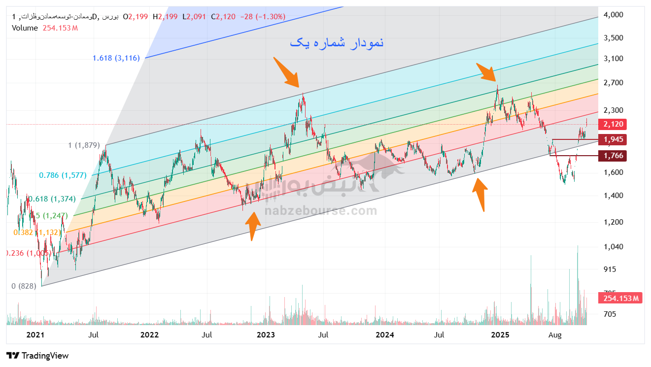 تحلیل تکنیکال نماد «ومعادن» امروز 11 آبان| بررسی روند صعودی و سطوح کلیدی حمایت و مقاومت