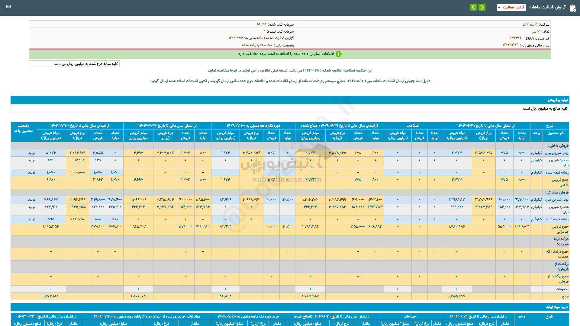 فروش دشیری در مهرماه چگونه بود؟