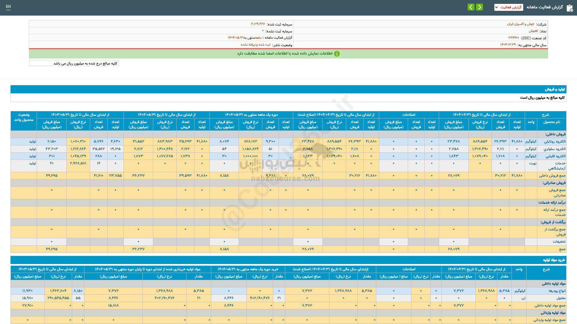 کارنامه ۵ ماهه فجوش منتشر شد