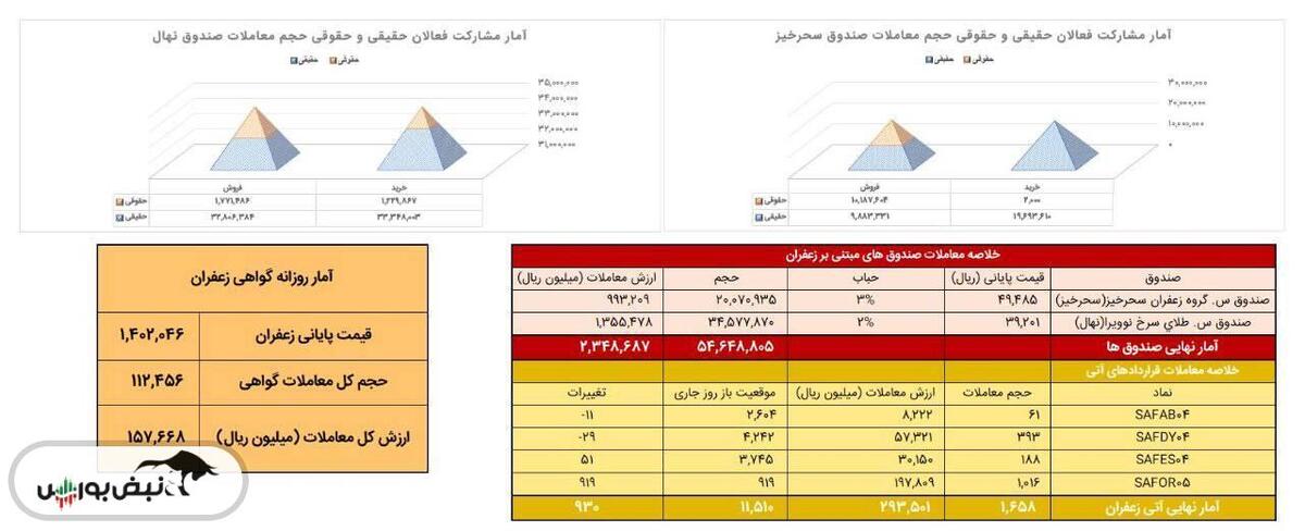 معامله ۱۶۵ کیلوگرم زعفران در بازار آتی بورس کالا