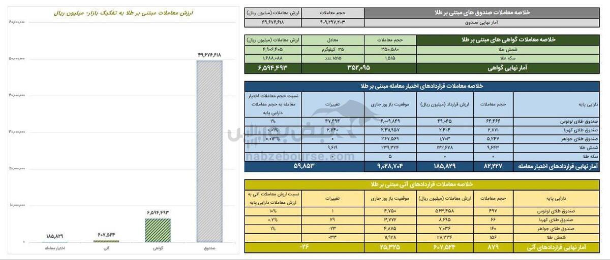 خلاصه معاملات بازار طلا در روز  ۱۰ آبان۱۴۰۴