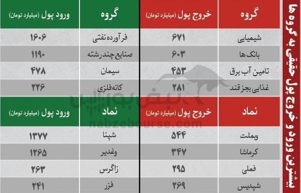 ترین‌های بورس ۱۱ آبان ماه؛ خروج سنگین پول از این نماد‌ها | کدام نماد‌ها امروز حجم مشکوک داشتند؟