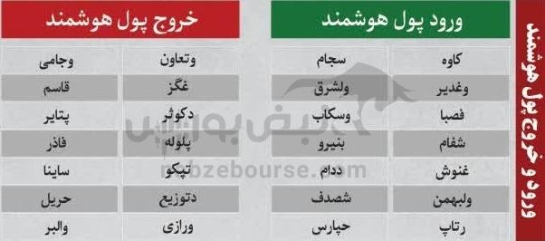 ترین‌های بورس ۱۱ آبان ماه؛ خروج سنگین پول از این نماد‌ها | کدام نماد‌ها امروز حجم مشکوک داشتند؟