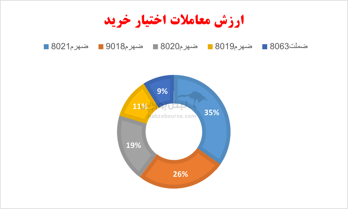 گزارش بازار آپشن یکشنبه ۱۱ آبان ۱۴۰۴ | بازار جان دوباره گرفت، اختیار فروش‌ها سرخ پوش شدند