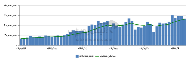 گزارش بازار آپشن یکشنبه ۱۱ آبان ۱۴۰۴ | بازار جان دوباره گرفت، اختیار فروش‌ها سرخ پوش شدند