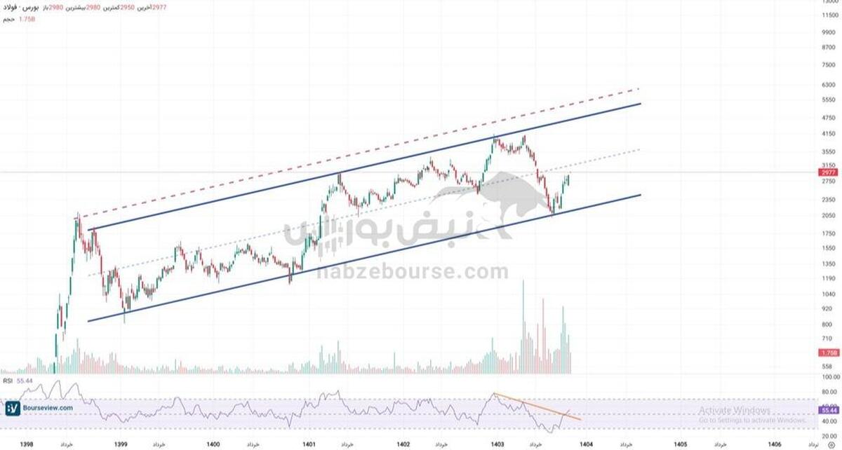 تحلیل تکنیکال فولاد ۱۱ آبان ۱۴۰۴ | فولاد به محدوده جذاب خرید رسید؟