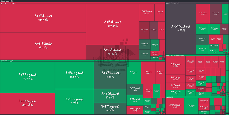 گزارش بازار آپشن یکشنبه ۱۱ آبان ۱۴۰۴ | بازار جان دوباره گرفت، اختیار فروش‌ها سرخ پوش شدند