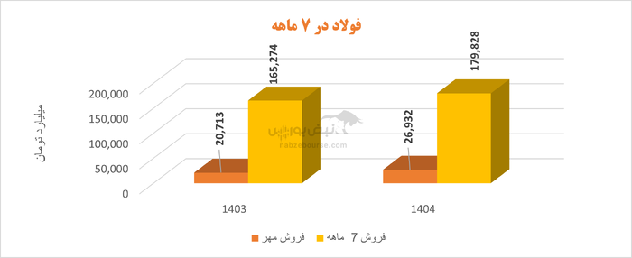 فولاد مبارکه؛ پیشتاز رشد صادرات و تقویت درآمد ارزی در کشور