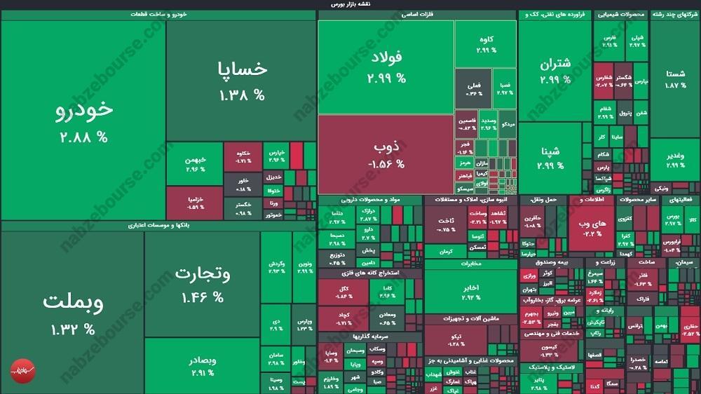 گزارش بورس امروز یکشنبه ۱۱ آبان ماه ۱۴۰۴