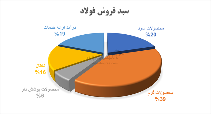 فولاد مبارکه؛ پیشتاز رشد صادرات و تقویت درآمد ارزی در کشور