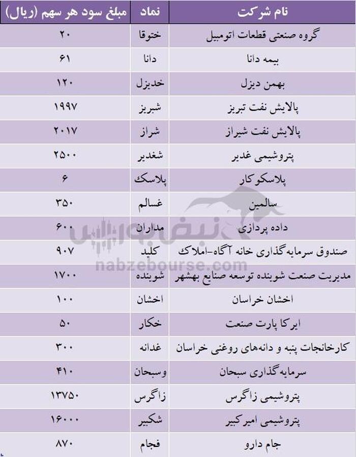 واریز سود ۱۸ شرکت بورسی در هفته اول آبان | پرداخت سود میلیونی برخی نمادها