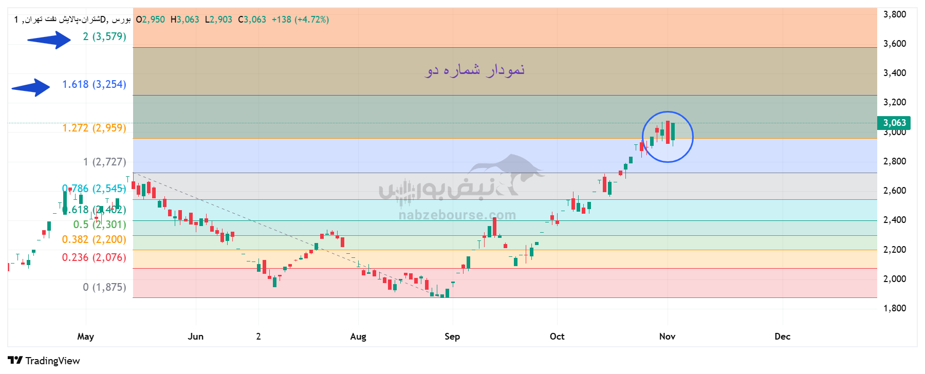 تحلیل تکنیکال شتران امروز 12 آبان| احتمال رشد مجدد سهم پالایش نفت تهران در کوتاه‌مدت