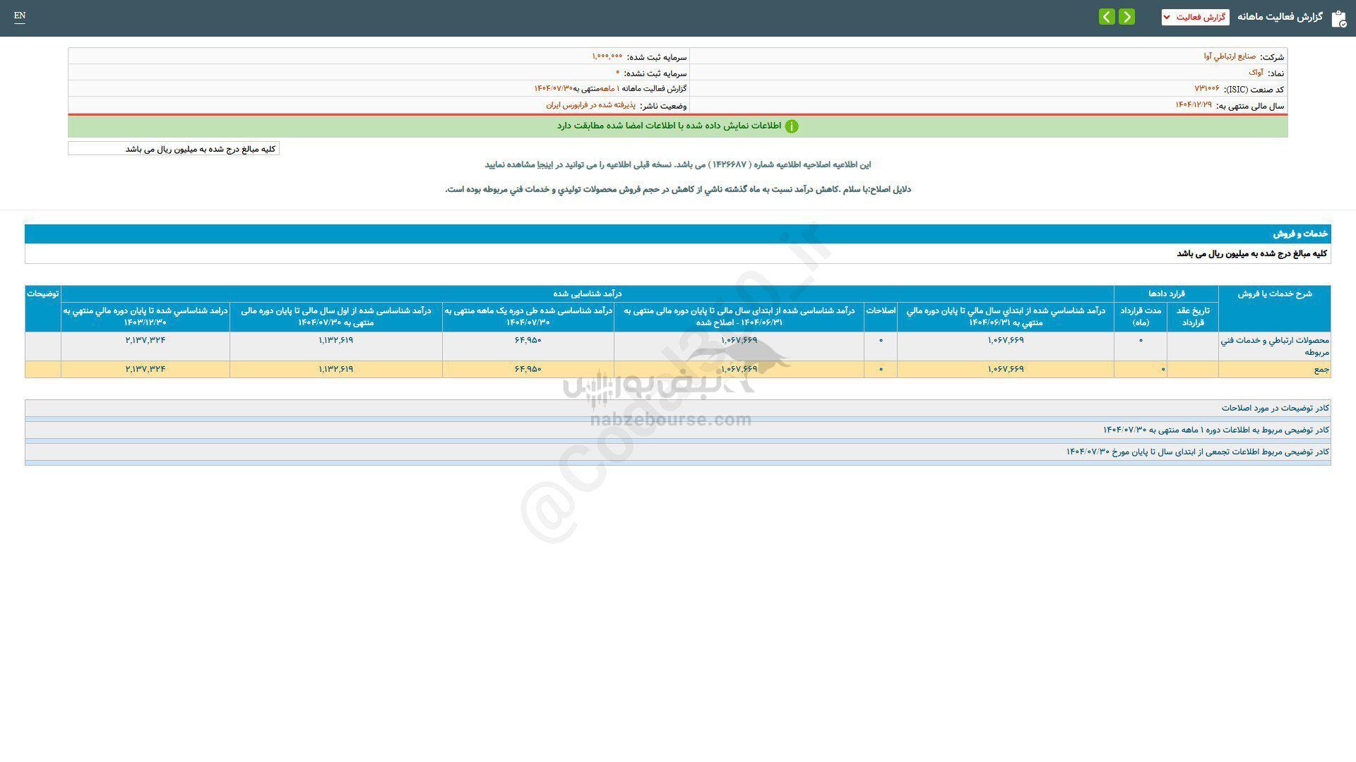 آواک برای سرمایه گذاری مناسب است؟