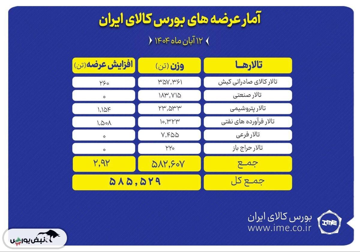 تالار صادراتی کیش پیشتاز عرضه های امروز بورس کالا