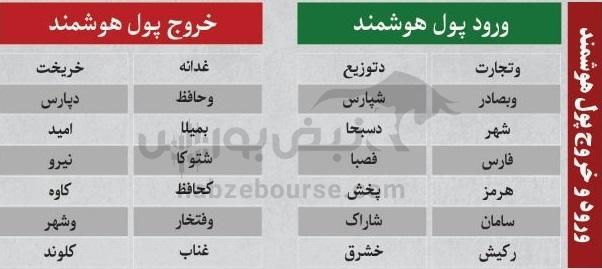 ترین‌های بورس ۱۲ آبان؛ ورود پول به این نماد‌ها | کدام نماد‌ها سرخطی‌های فردا خواهند بود؟