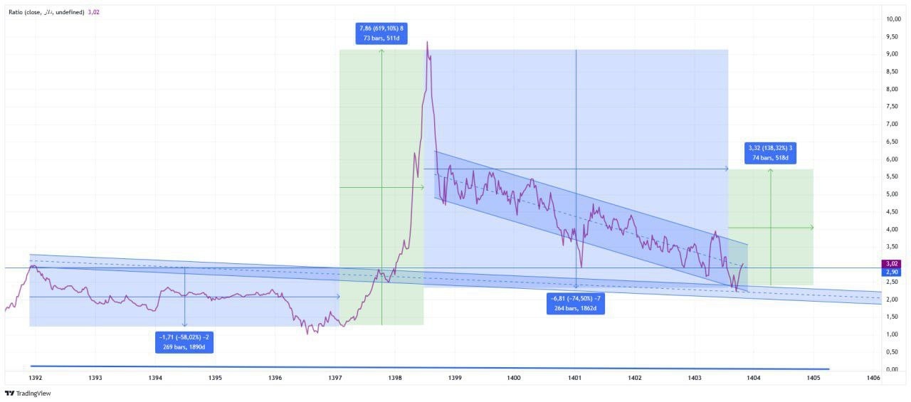 پیش بینی بورس فردا سه شنبه ۱۳ آبان ۱۴۰۴| فشار عرضه در بورس افزایش پیدا می‌کند؟