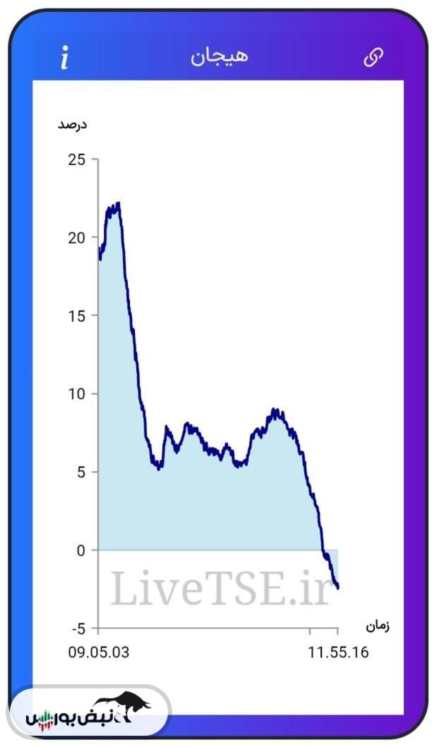 پیش بینی بورس فردا سه شنبه ۱۳ آبان ۱۴۰۴| فشار عرضه در بورس افزایش پیدا می‌کند؟