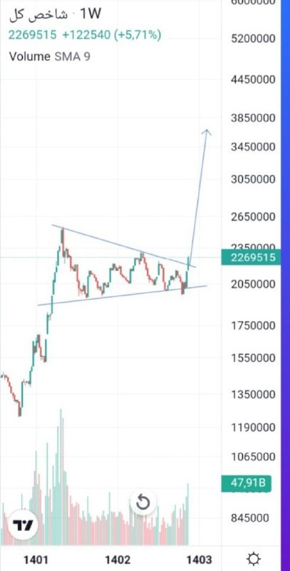 پیش بینی بورس فردا سه شنبه ۱۳ آبان ۱۴۰۴| فشار عرضه در بورس افزایش پیدا می‌کند؟