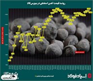 کاهش قیمت‌ آهن اسفنجی پس از سه هفته رشد متوالی