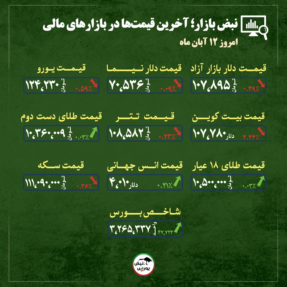 قیمت طلا، سکه و دلار امروز دوشنبه ۱۲ آبان ماه ۱۴۰۴| سرنوشت قیمت طلا چه خواهد شد؟ + قیمت انواع بازار‌ها