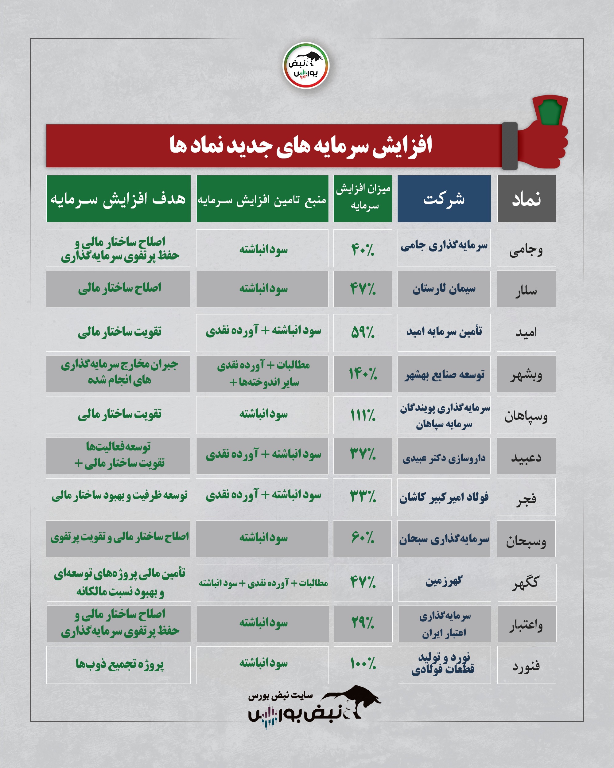افزایش سرمایه سنگین در راه است! | شرکت‌های بزرگ بورسی از برنامه‌های تازه خود رونمایی کردند