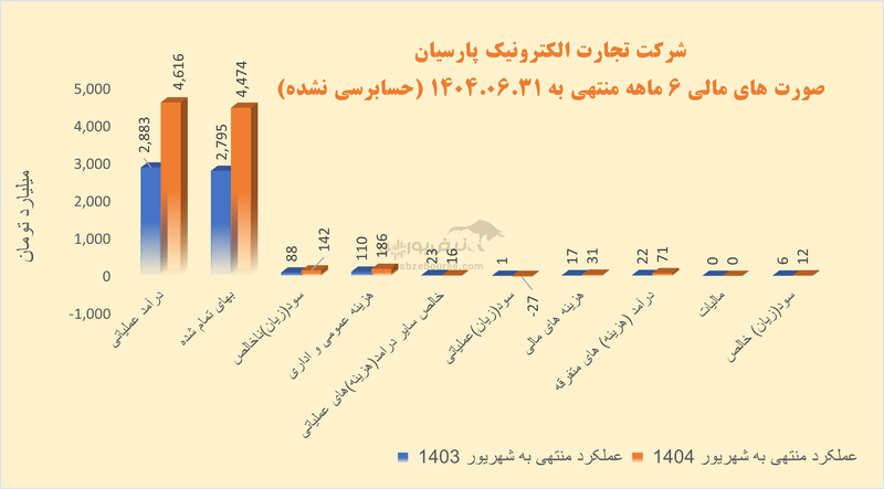 رتاپ؛ گزینه‌ای کم‌ریسک و با رشد پایدار در صنعت پرداخت الکترونیک ایران
