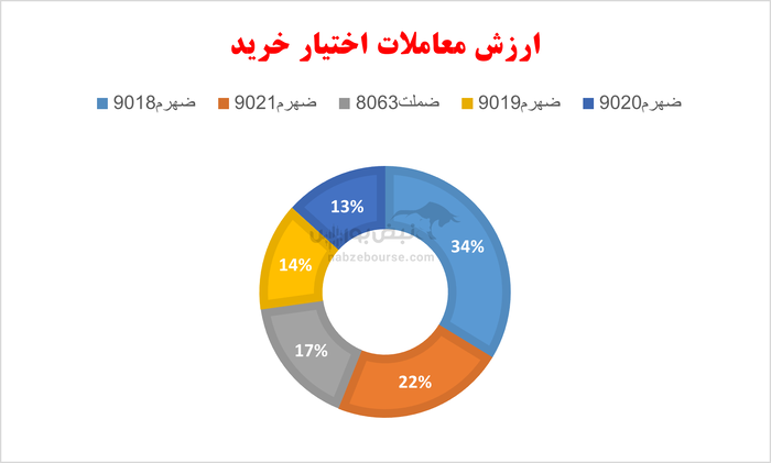 گزارش بازار آپشن دوشنبه ۱۲ آبان ۱۴۰۴ | بازدهی کم رمق اختیار‌های خرید با وجود سقف شکنی شاخص کل