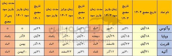 خوش حساب‌ترین نماد‌هایی که هفته آینده مجمع دارند | چه شرکت‌هایی سریع‌تر سود سهام می‌پردازند؟