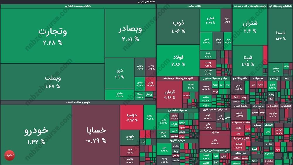 گزارش بورس امروز دوشنبه ۱۲ آبان ماه ۱۴۰۴