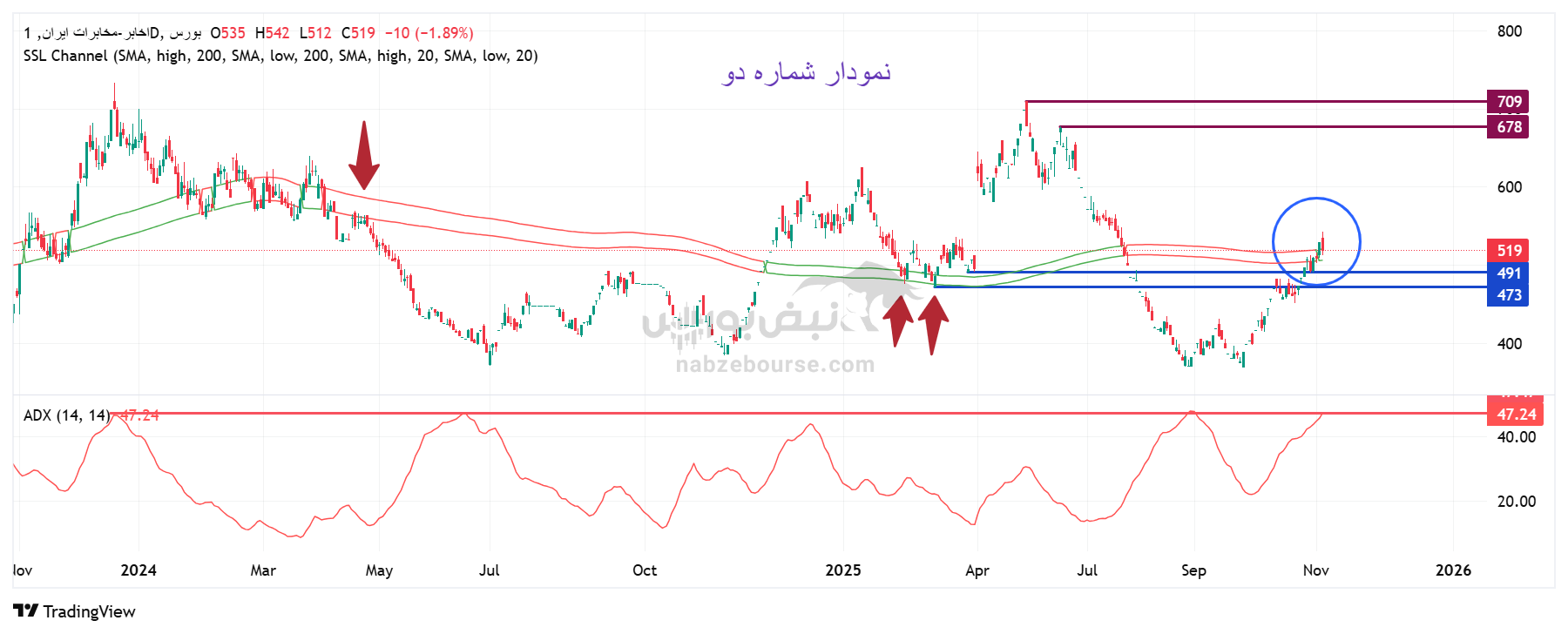 تحلیل تکنیکال نماد اخابر امروز 13 آبان؛ بررسی مسیر حرکتی شرکت مخابرات ایران