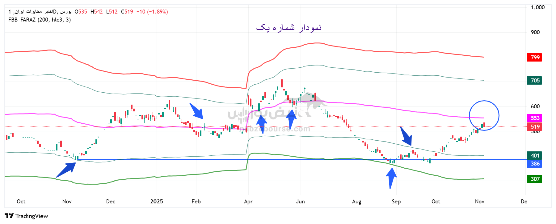 تحلیل تکنیکال نماد اخابر امروز 13 آبان؛ بررسی مسیر حرکتی شرکت مخابرات ایران