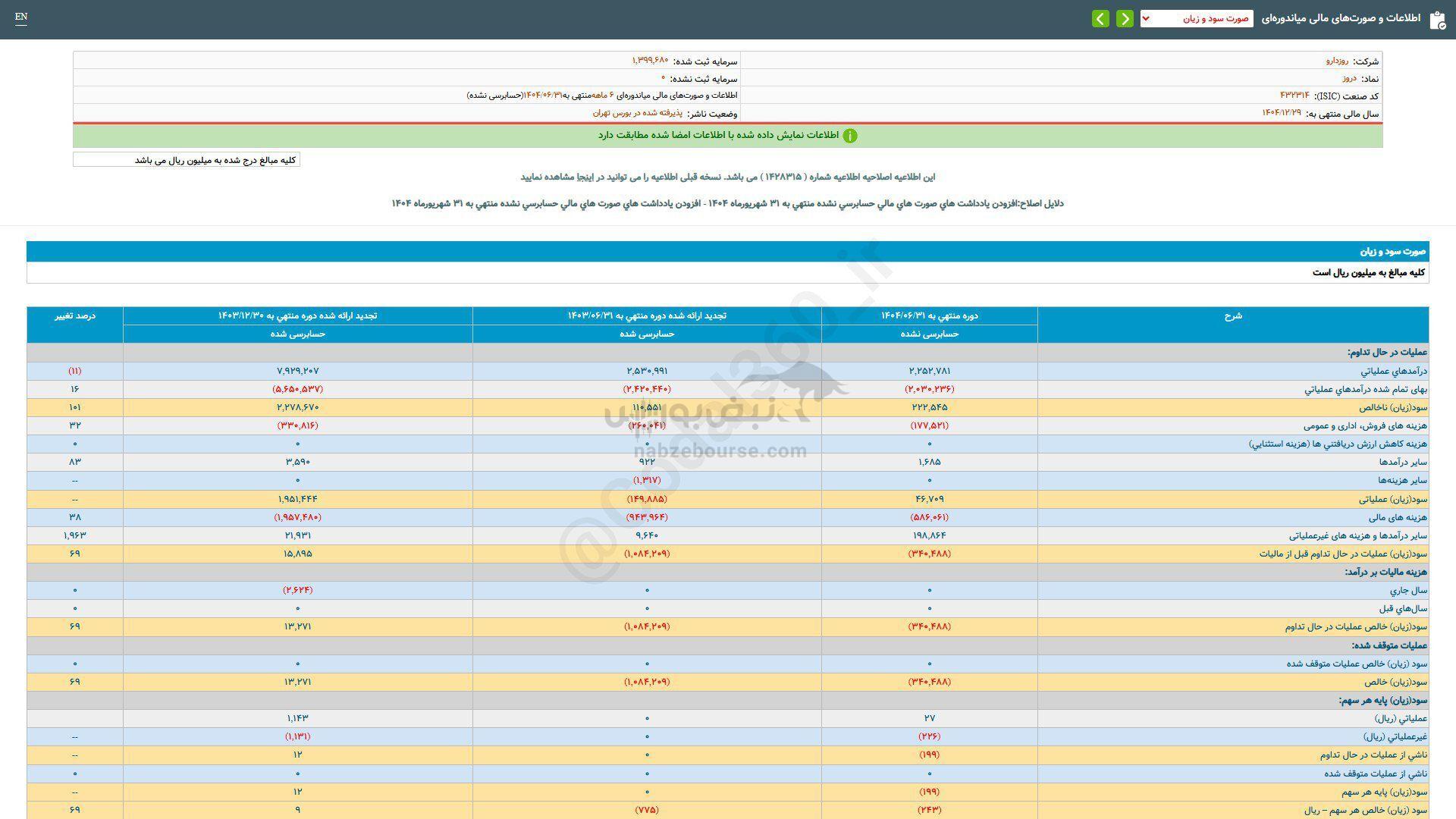 عملکرد ۶ ماهه دروز زیر ذره بین