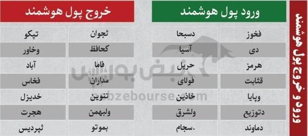 ترین‌های بورس ۱۳ آبان؛ ورود پول به این نماد‌ها | به کدام نماد‌ها پول هوشمند وارد شد؟