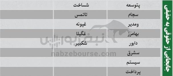ترین‌های بورس ۱۳ آبان؛ ورود پول به این نماد‌ها | به کدام نماد‌ها پول هوشمند وارد شد؟