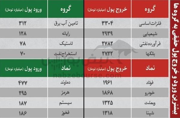 ترین‌های بورس ۱۳ آبان؛ ورود پول به این نماد‌ها | به کدام نماد‌ها پول هوشمند وارد شد؟