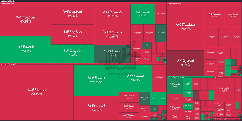 گزارش بازار آپشن سه شنبه ۱۳ آبان ۱۴۰۴ | آیا آپشن بازان نگاه مثبت خود را تعدیل کردند؟