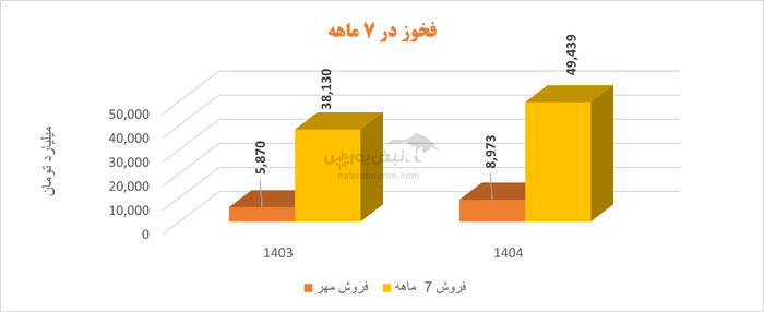 فولاد خوزستان: برنده بزرگ سیاست جدید عرضه ارزی فولادی‌ها
