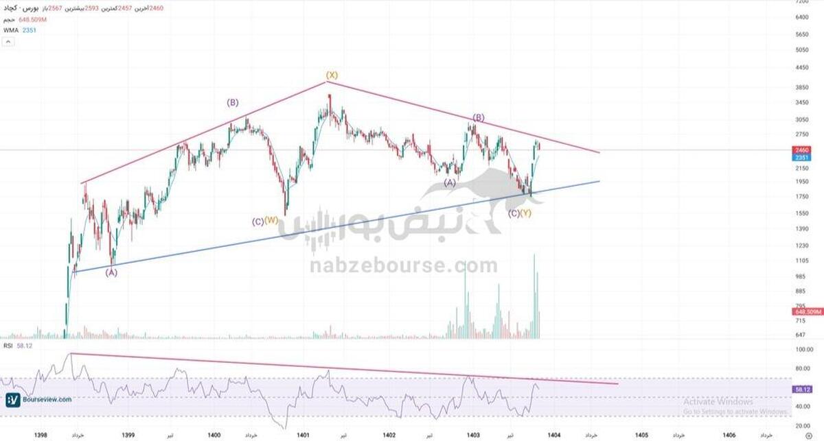 تحلیل تکنیکال کچاد ۱۳ آبان ۱۴۰۴ | کچاد در مسیر صعود؟