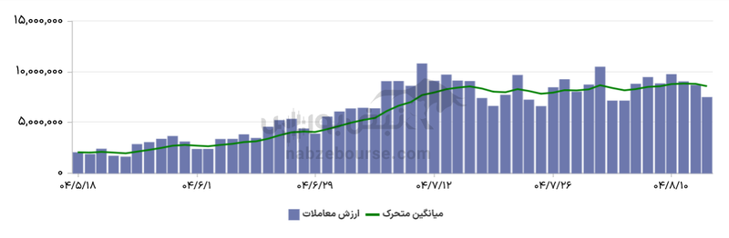 گزارش بازار آپشن سه شنبه ۱۳ آبان ۱۴۰۴ | آیا آپشن بازان نگاه مثبت خود را تعدیل کردند؟